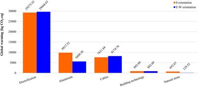 LCA analysis of a roof mounted PV system: a Romanian case study